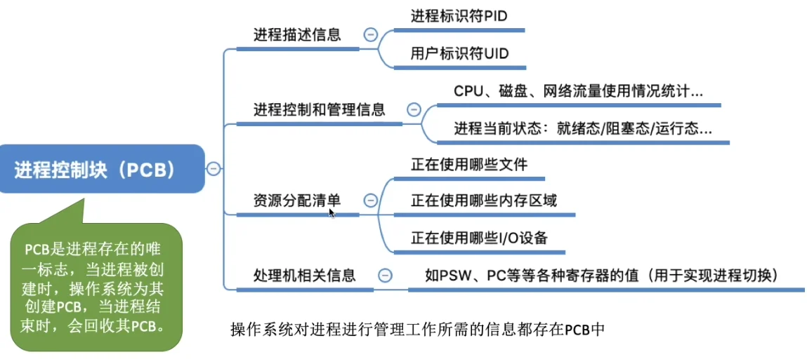 进程组成