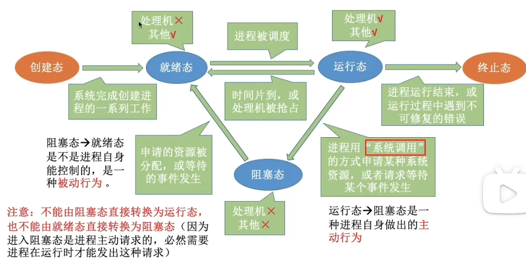 状态转换图
