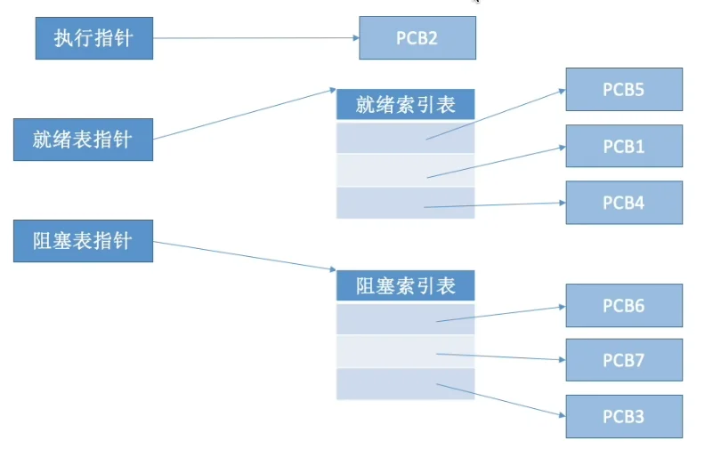索引方式