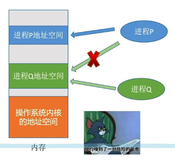 进程地址空间独立