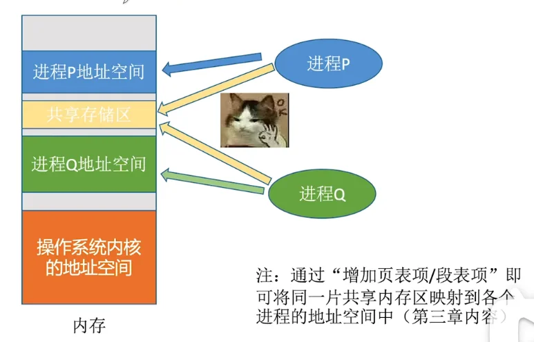 共享存储