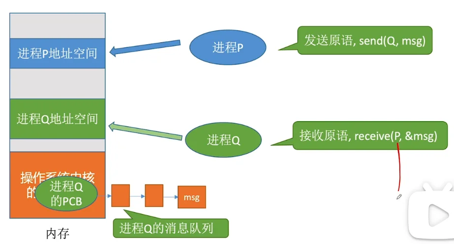 直接通信