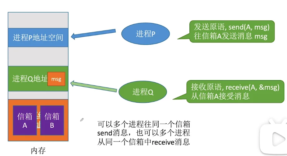 间接通信