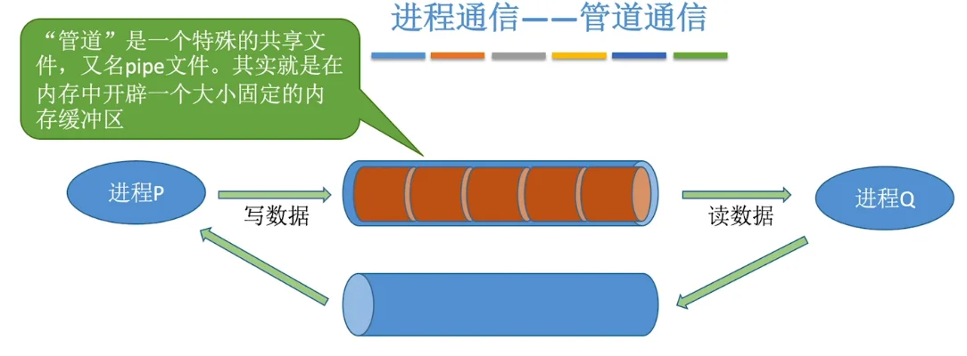 管道通信