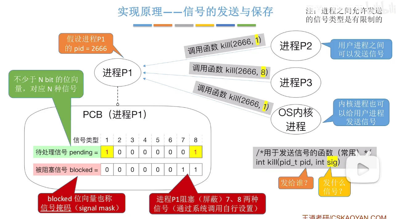 信号发送
