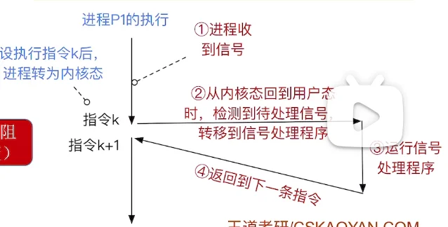 信号处理时机