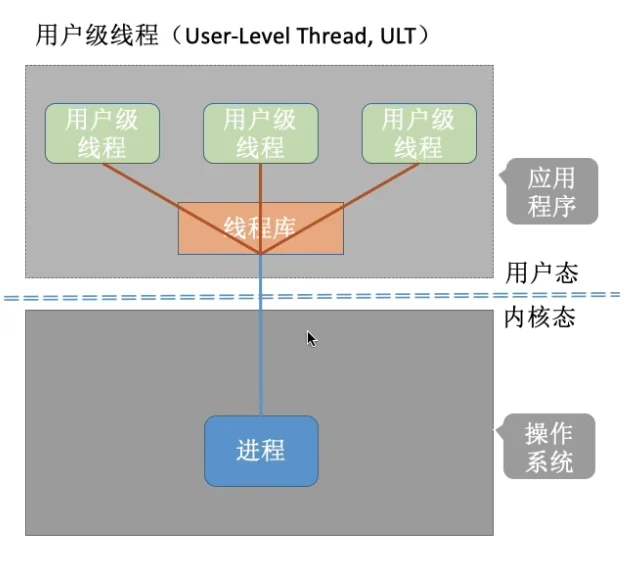 用户级线程