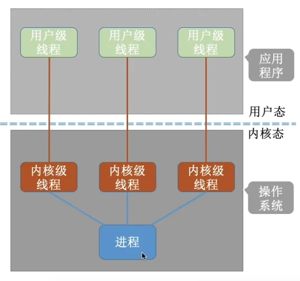 内核级线程