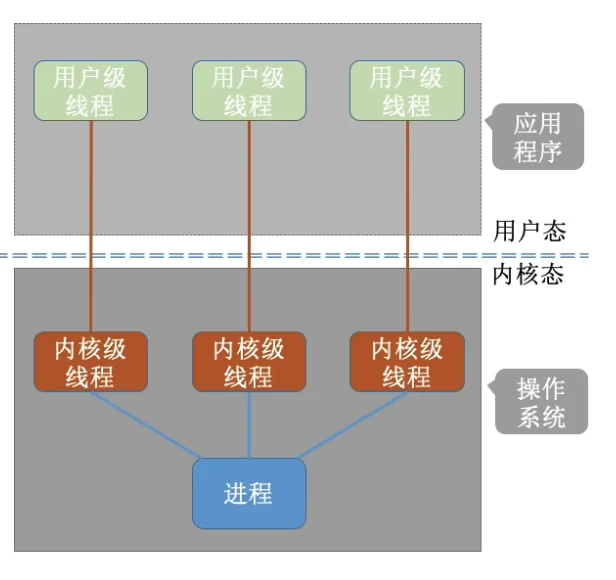 一对一模型