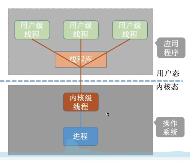多对一模型