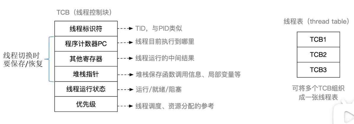 线程组织